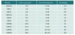Τεχνικά χαρακτηριστικά αρπαγών TOYO CDH 0,8 έως 30 τόνων