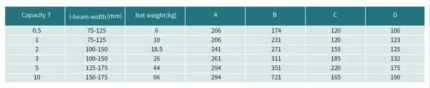 Τεχνικά χαρακτηριστικά τρόλεϊ TOYO από 0,5 έως 10 τόνους